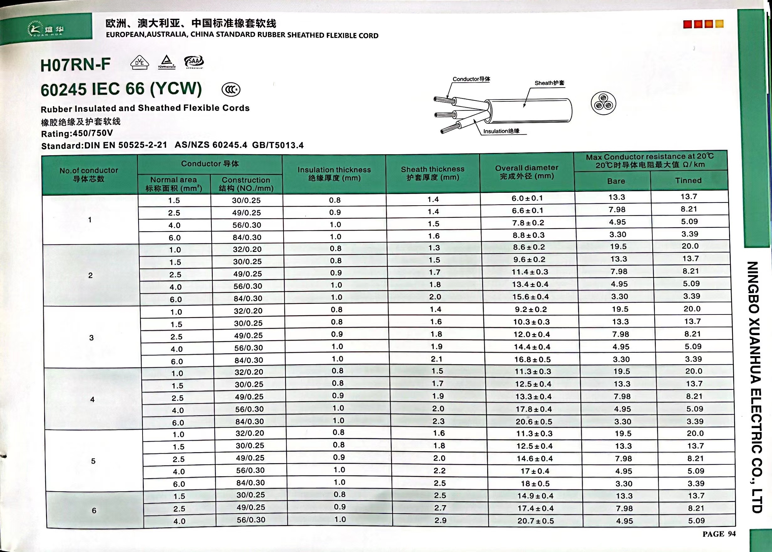 IEC66 YCW RUBBER CABLE